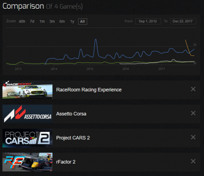 Project Cars 2 Steam Charts